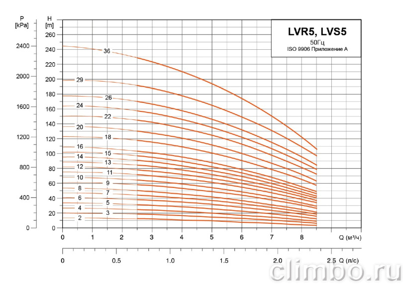 Центробежный многоступенчатый насос LEO LVR 5-13 (220 В)
