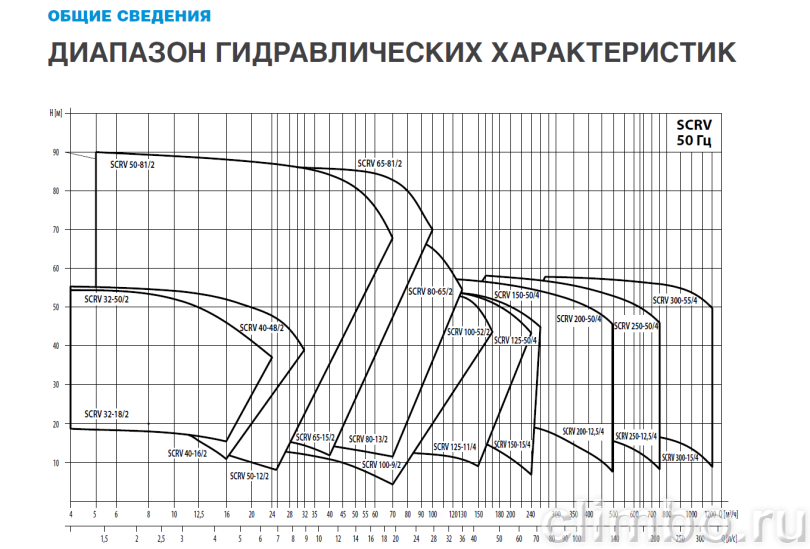Центробежный IN-LINE насос WATERSTRY SCRV 80-40/2 — фото товара