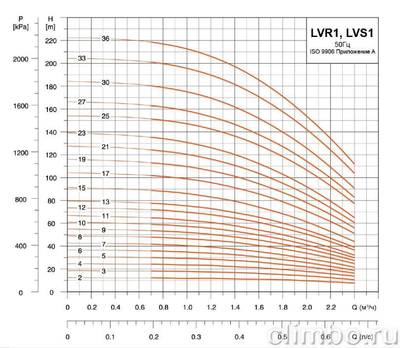 Центробежный многоступенчатый насос LEO LVR 1-19 (380 В)