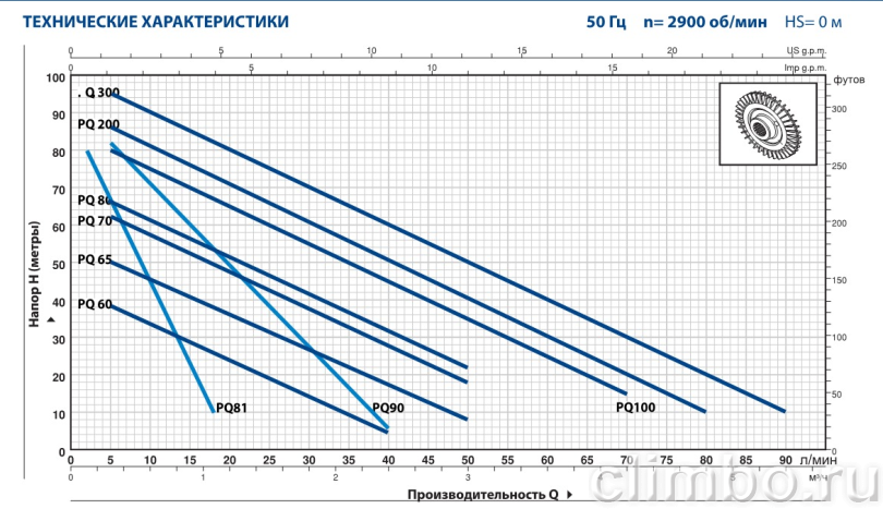 Вихревой электронасос PEDROLLO PQm 80 — фото товара