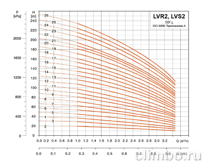 Центробежный многоступенчатый насос LEO LVR 2-10 (220 В)