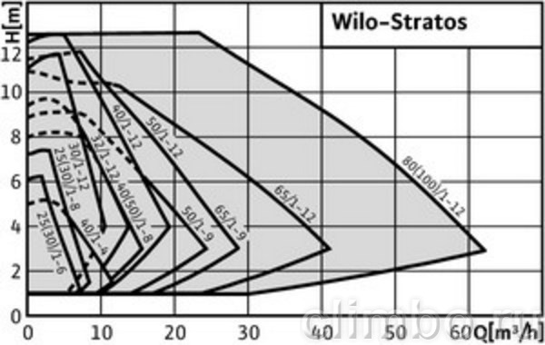 Циркуляционный насос Wilo STRATOS 50/1-9 PN6/10 — фото товара