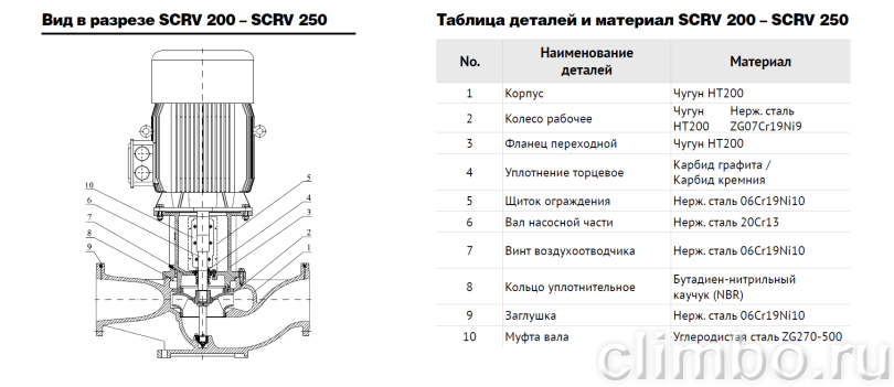 Центробежный IN-LINE насос WATERSTRY SCRV 125-28/4 — фото товара