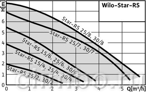 Циркуляционный насос Wilo STAR-RS 25/4-130 — фото товара